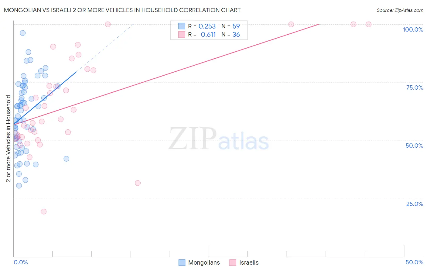 Mongolian vs Israeli 2 or more Vehicles in Household