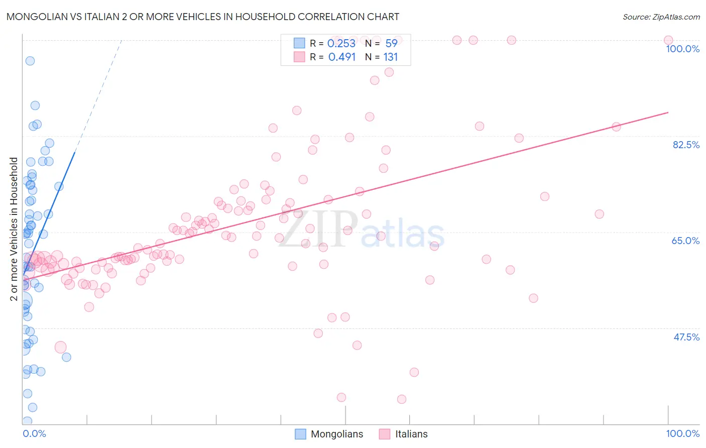 Mongolian vs Italian 2 or more Vehicles in Household