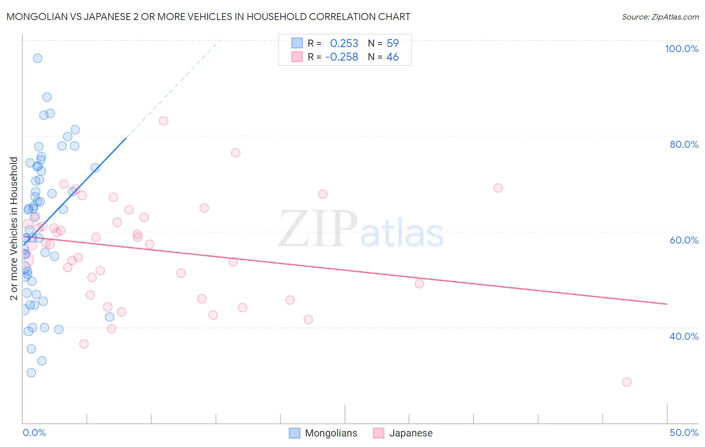 Mongolian vs Japanese 2 or more Vehicles in Household