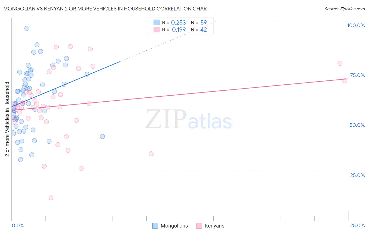 Mongolian vs Kenyan 2 or more Vehicles in Household