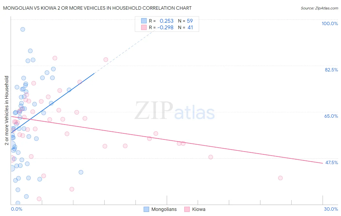 Mongolian vs Kiowa 2 or more Vehicles in Household