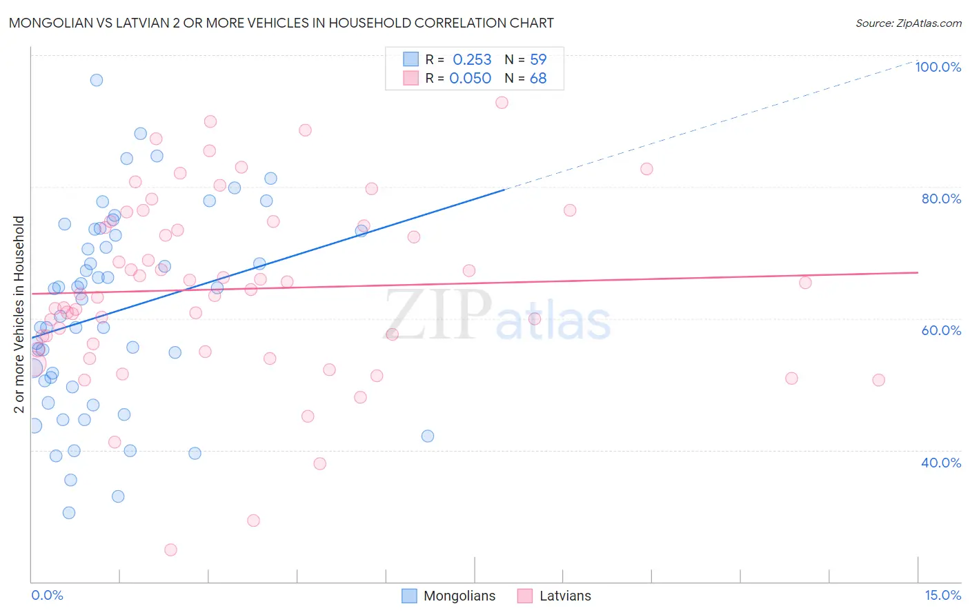Mongolian vs Latvian 2 or more Vehicles in Household