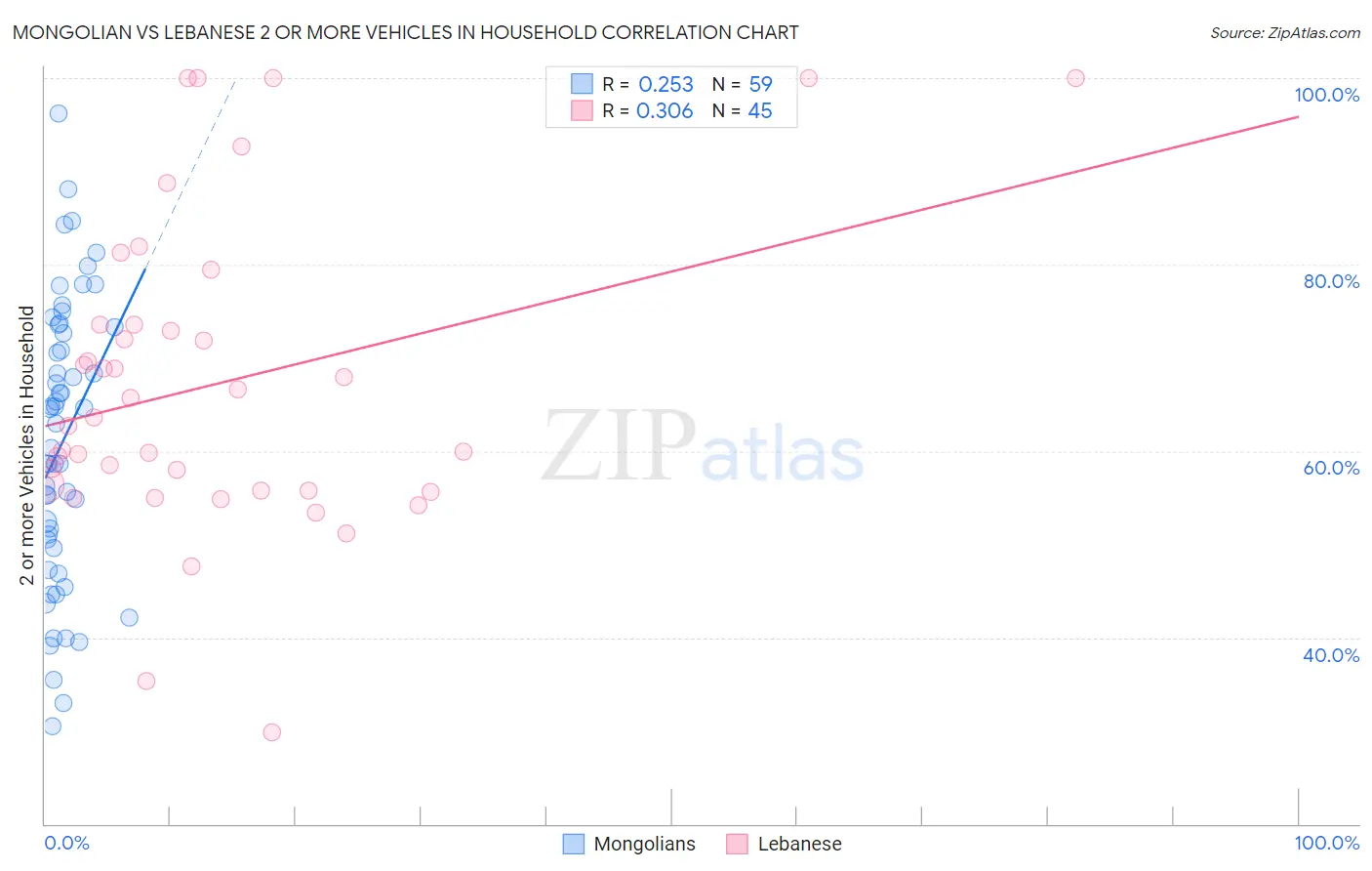 Mongolian vs Lebanese 2 or more Vehicles in Household