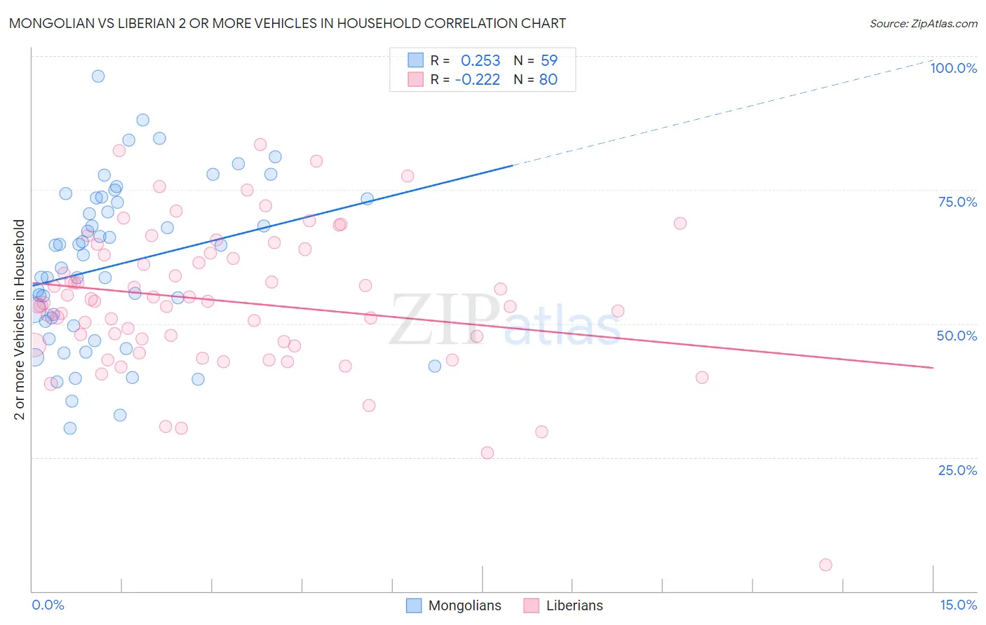 Mongolian vs Liberian 2 or more Vehicles in Household