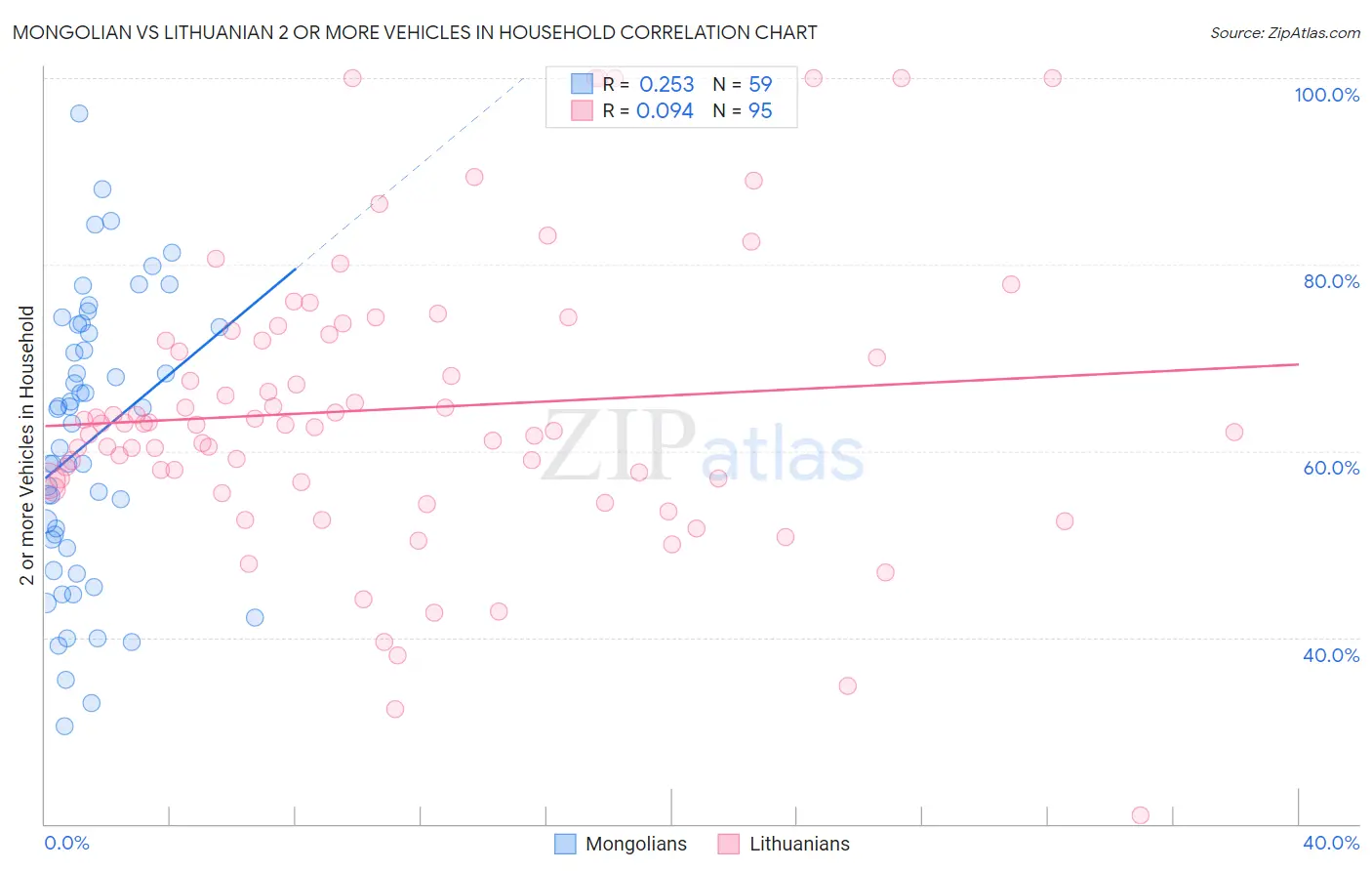 Mongolian vs Lithuanian 2 or more Vehicles in Household