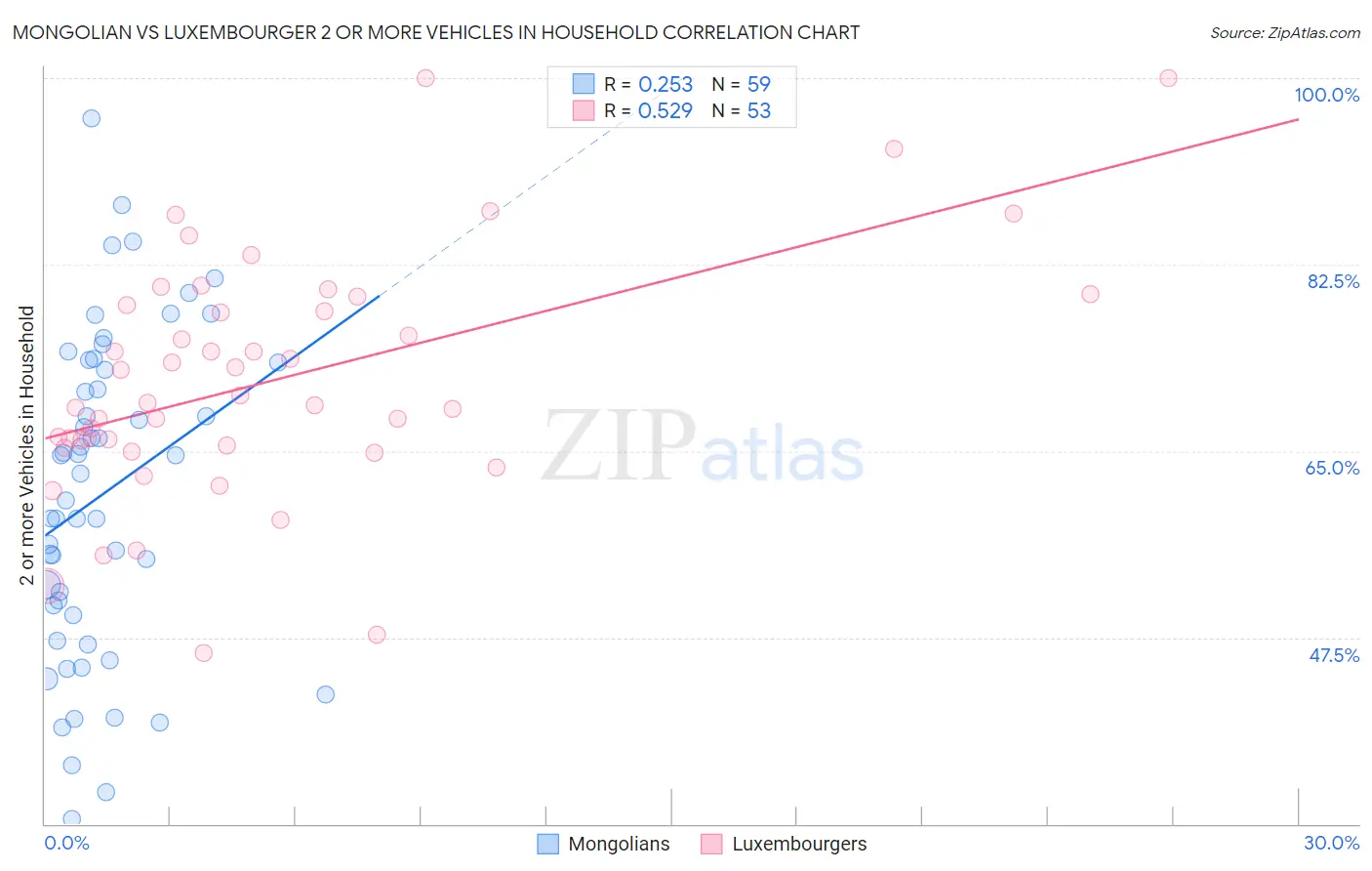 Mongolian vs Luxembourger 2 or more Vehicles in Household
