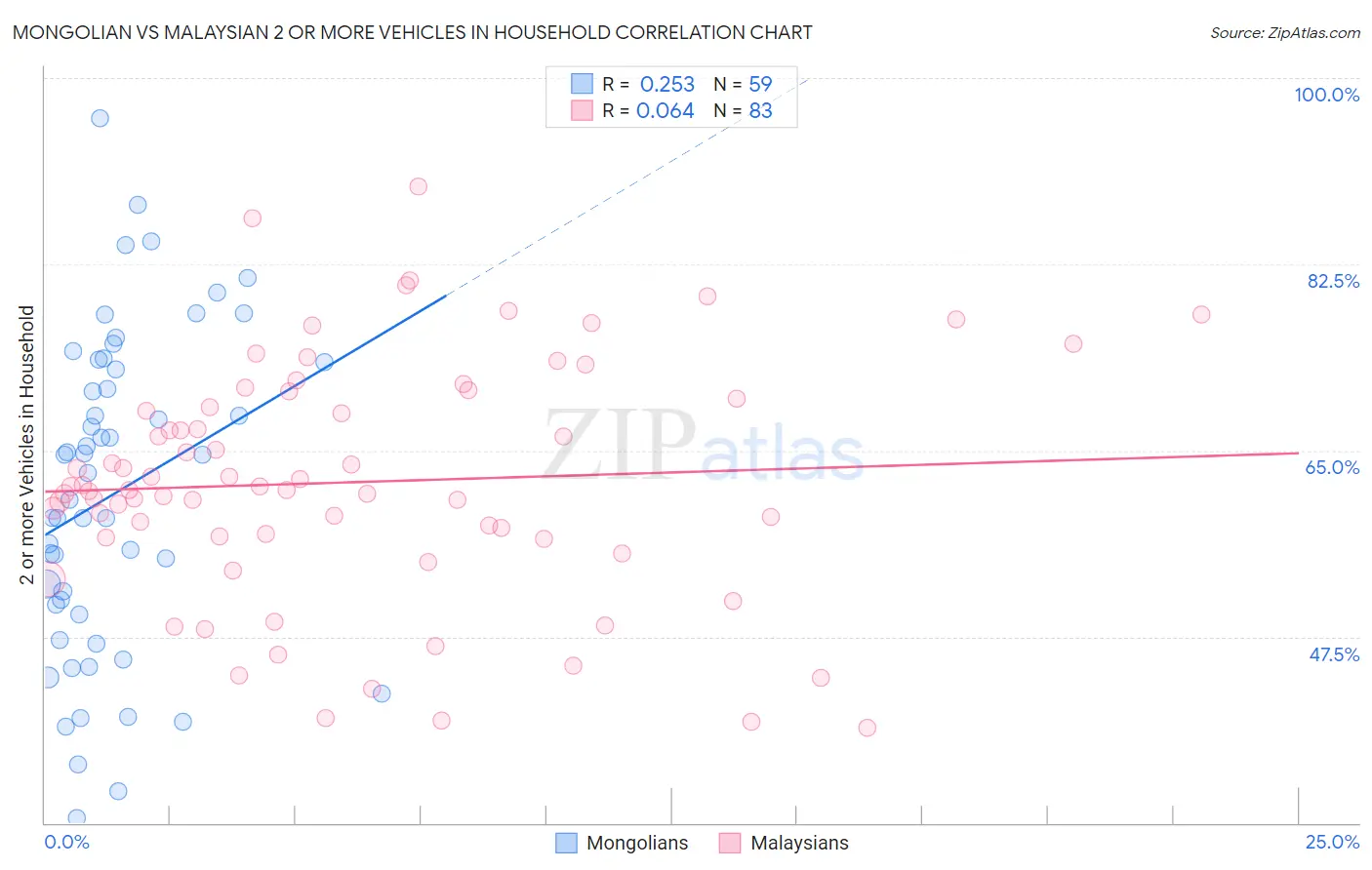 Mongolian vs Malaysian 2 or more Vehicles in Household