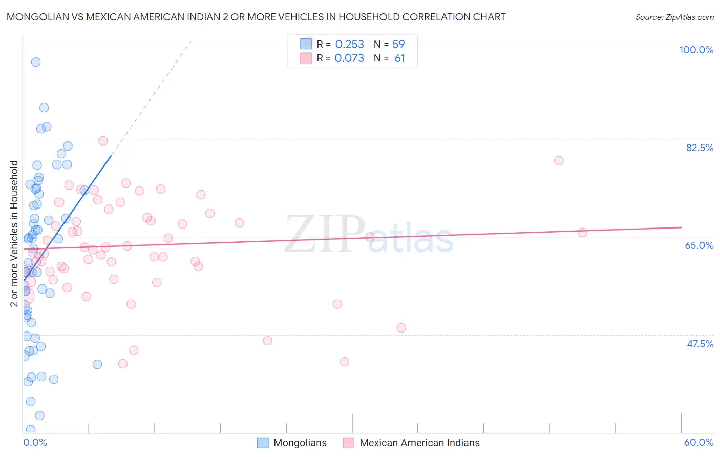 Mongolian vs Mexican American Indian 2 or more Vehicles in Household