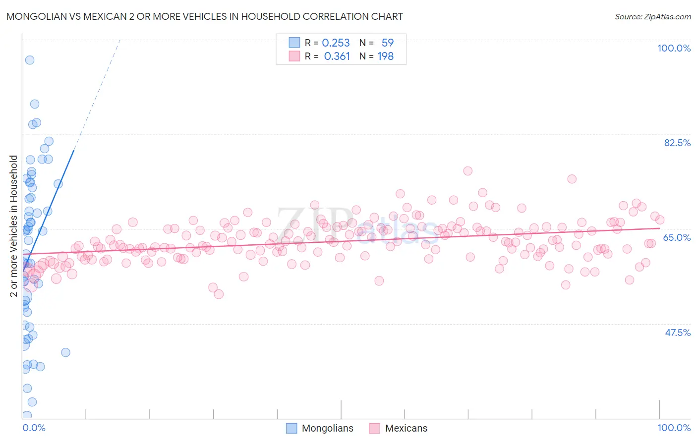 Mongolian vs Mexican 2 or more Vehicles in Household