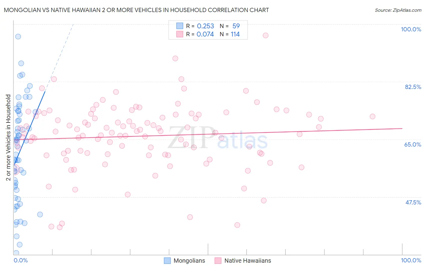 Mongolian vs Native Hawaiian 2 or more Vehicles in Household