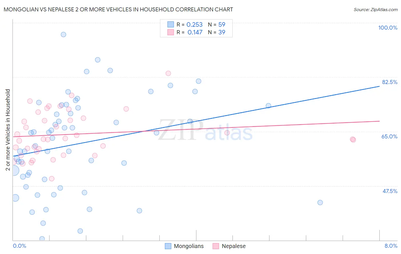 Mongolian vs Nepalese 2 or more Vehicles in Household