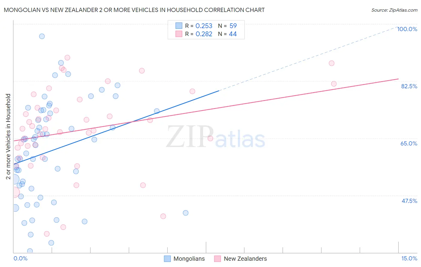 Mongolian vs New Zealander 2 or more Vehicles in Household