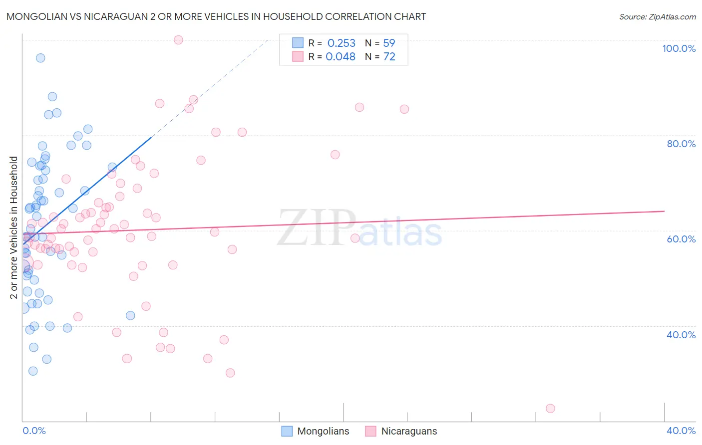 Mongolian vs Nicaraguan 2 or more Vehicles in Household