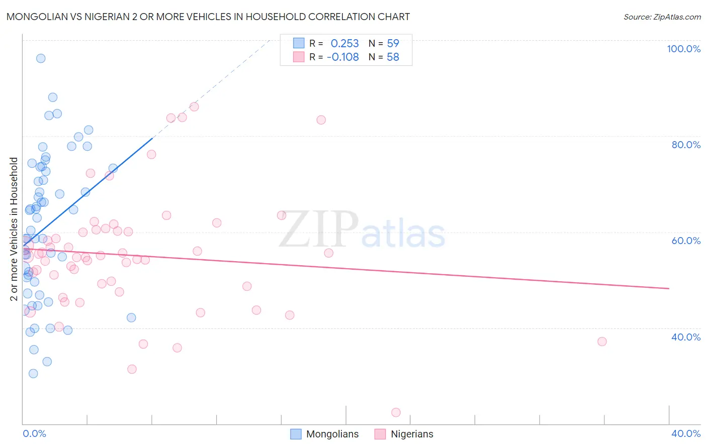Mongolian vs Nigerian 2 or more Vehicles in Household