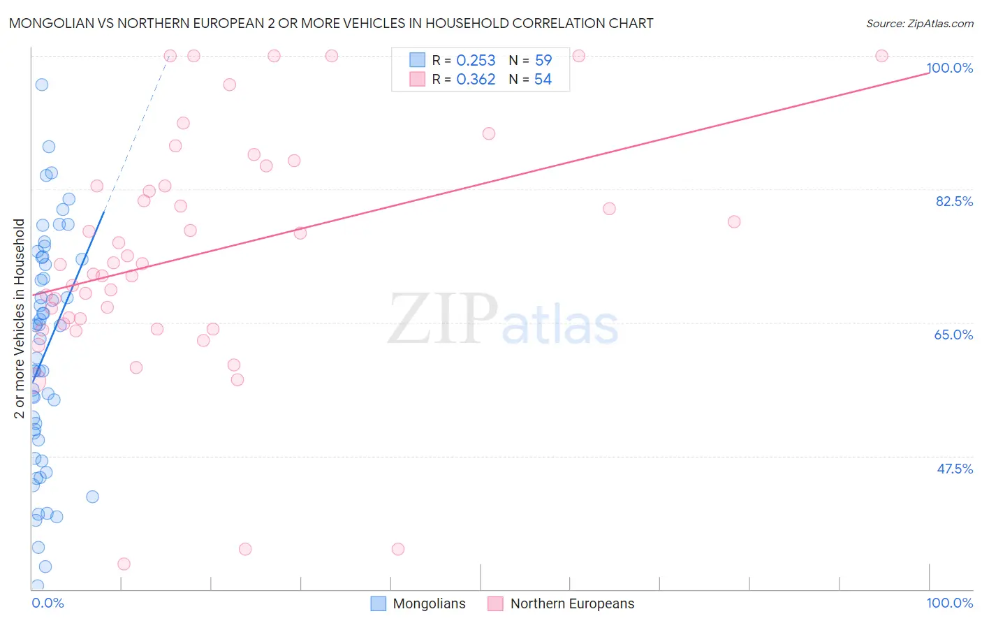Mongolian vs Northern European 2 or more Vehicles in Household