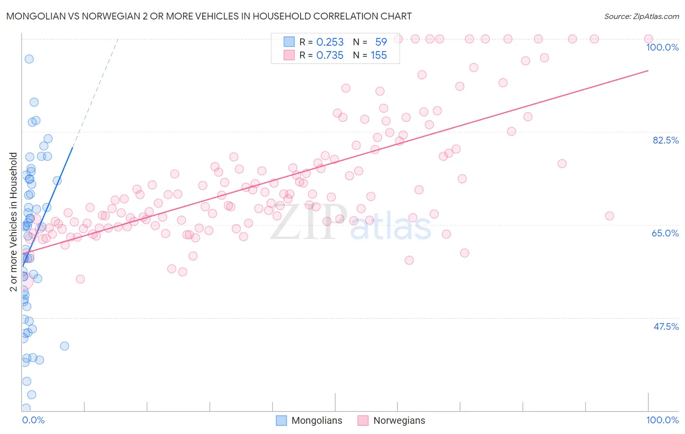 Mongolian vs Norwegian 2 or more Vehicles in Household