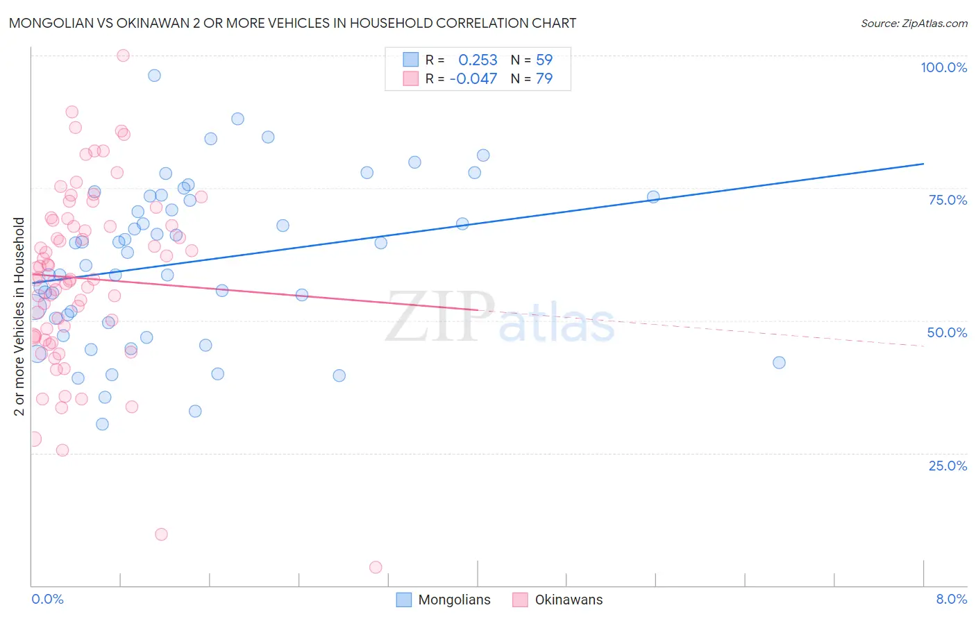 Mongolian vs Okinawan 2 or more Vehicles in Household
