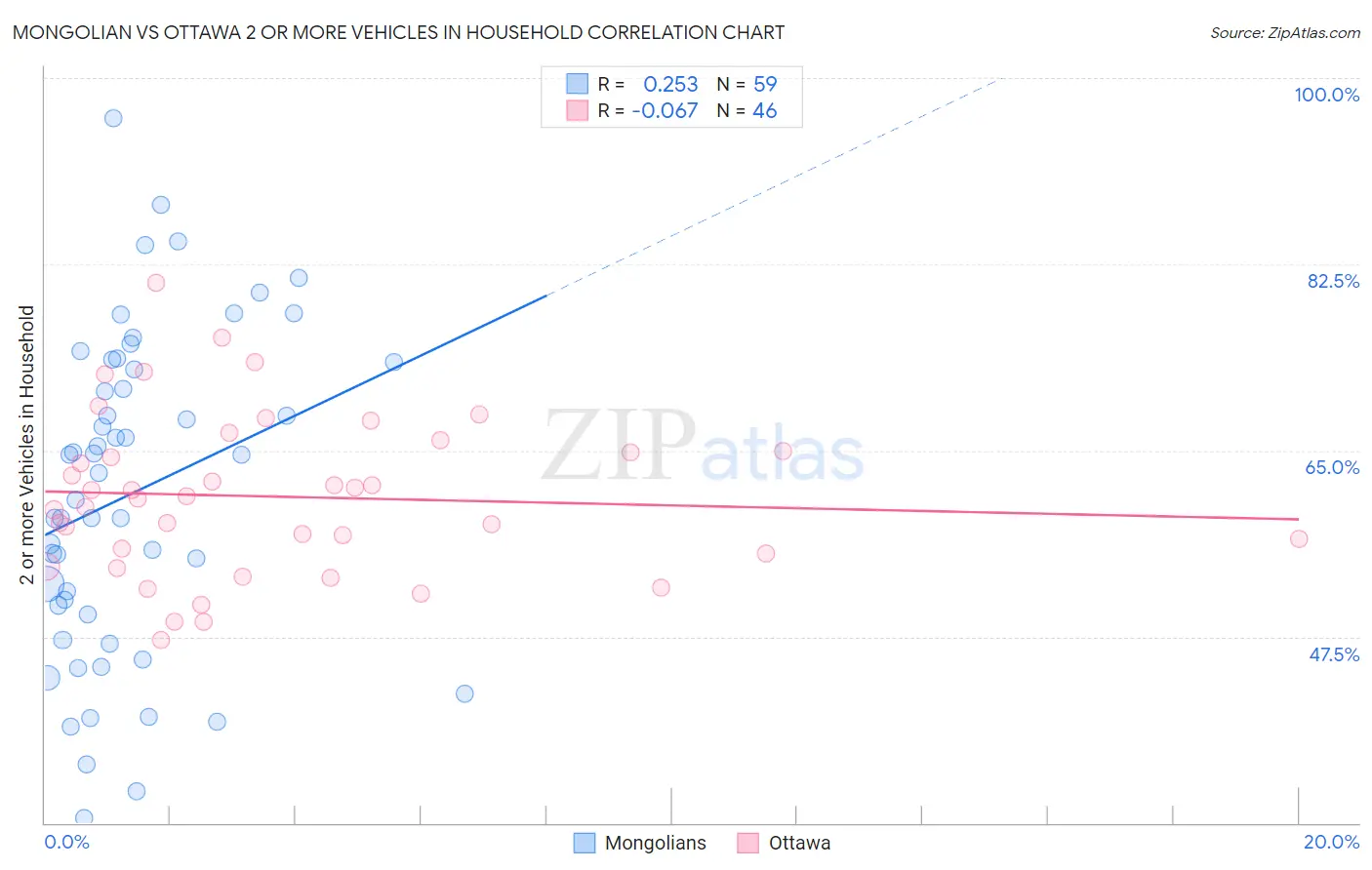 Mongolian vs Ottawa 2 or more Vehicles in Household
