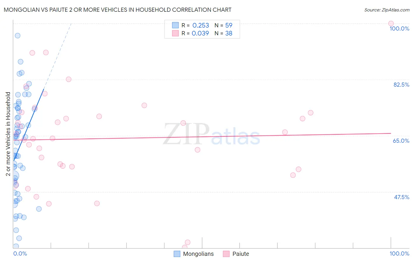 Mongolian vs Paiute 2 or more Vehicles in Household