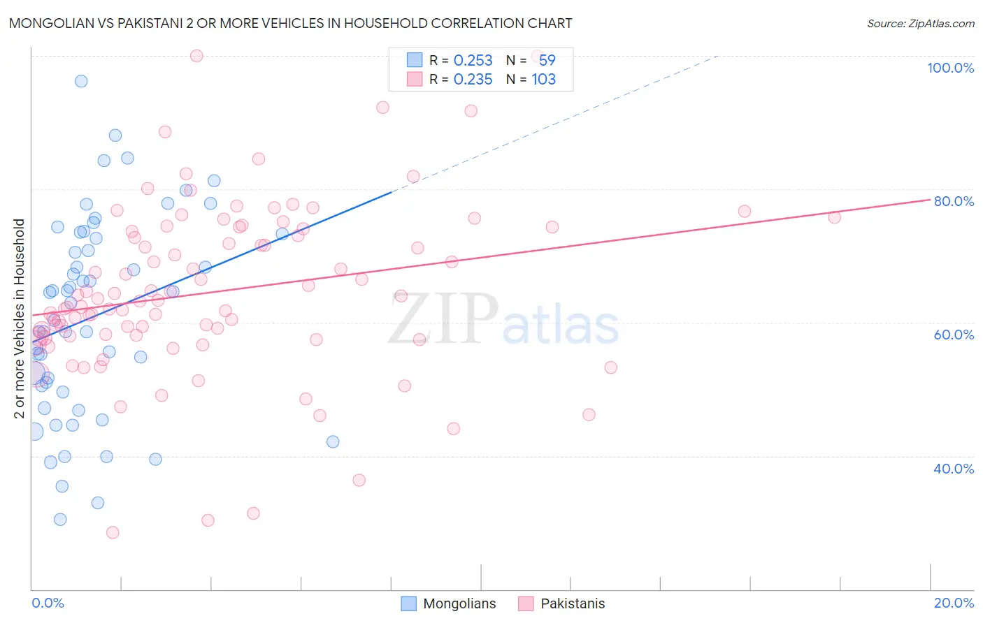 Mongolian vs Pakistani 2 or more Vehicles in Household