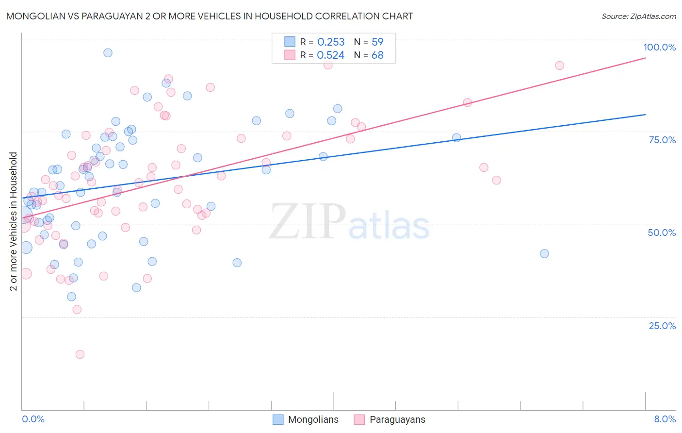 Mongolian vs Paraguayan 2 or more Vehicles in Household