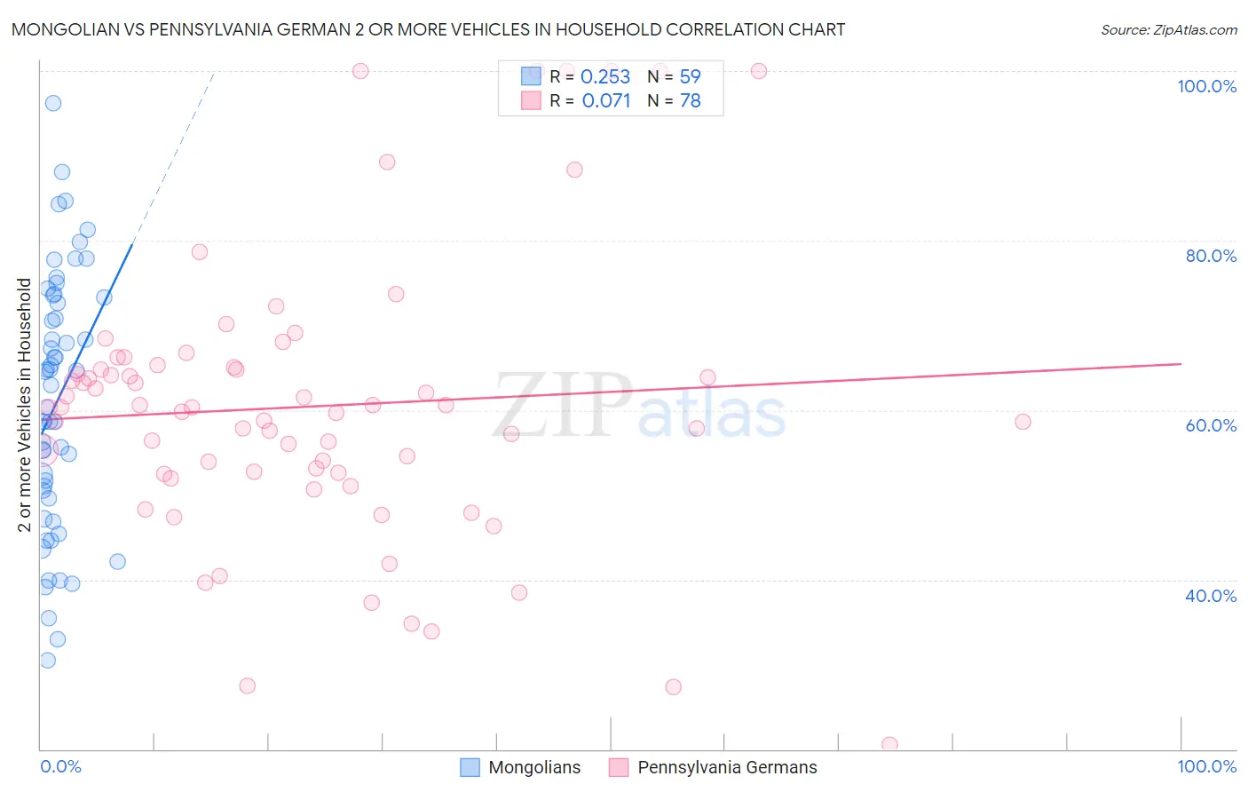 Mongolian vs Pennsylvania German 2 or more Vehicles in Household