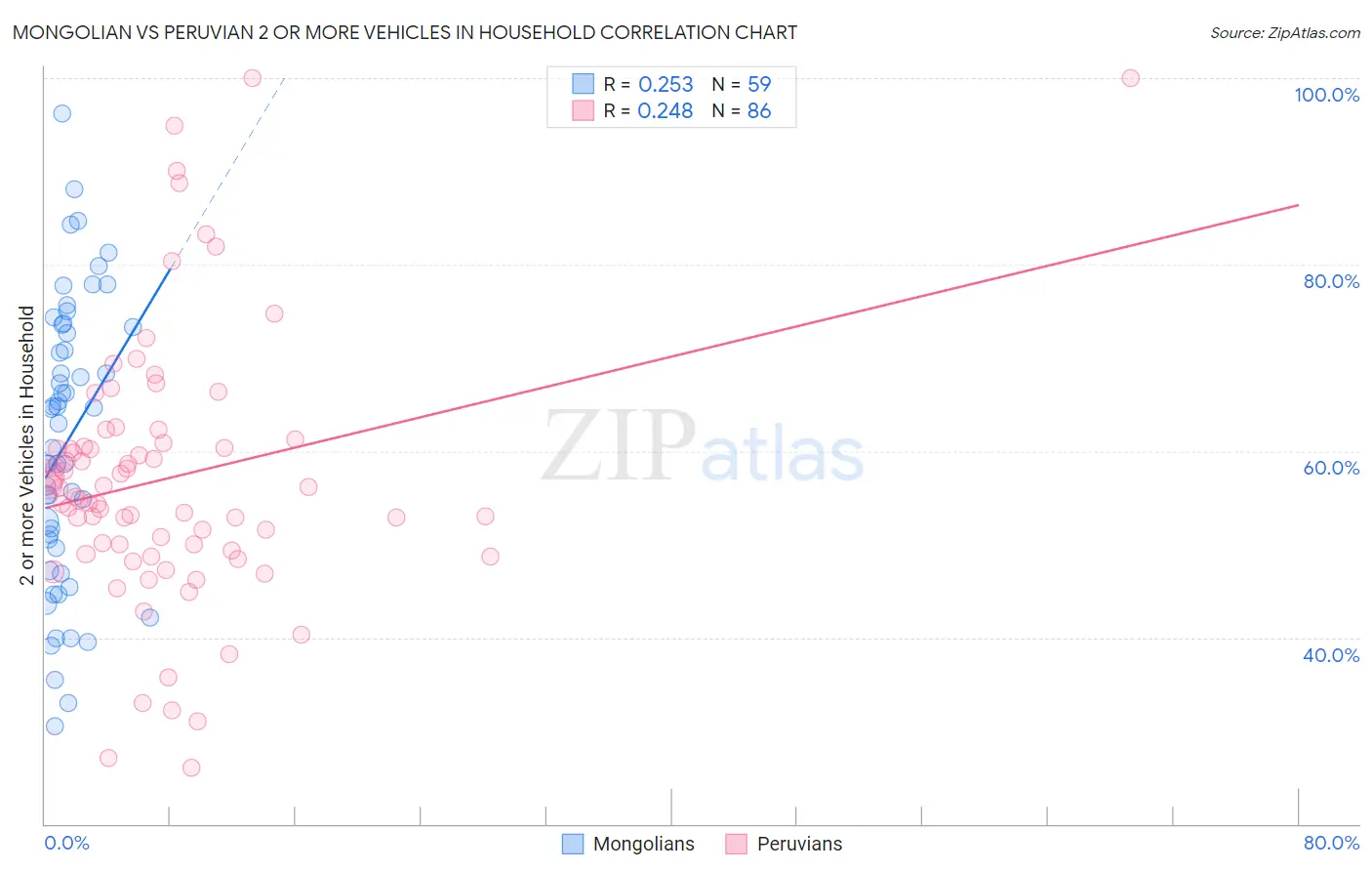 Mongolian vs Peruvian 2 or more Vehicles in Household