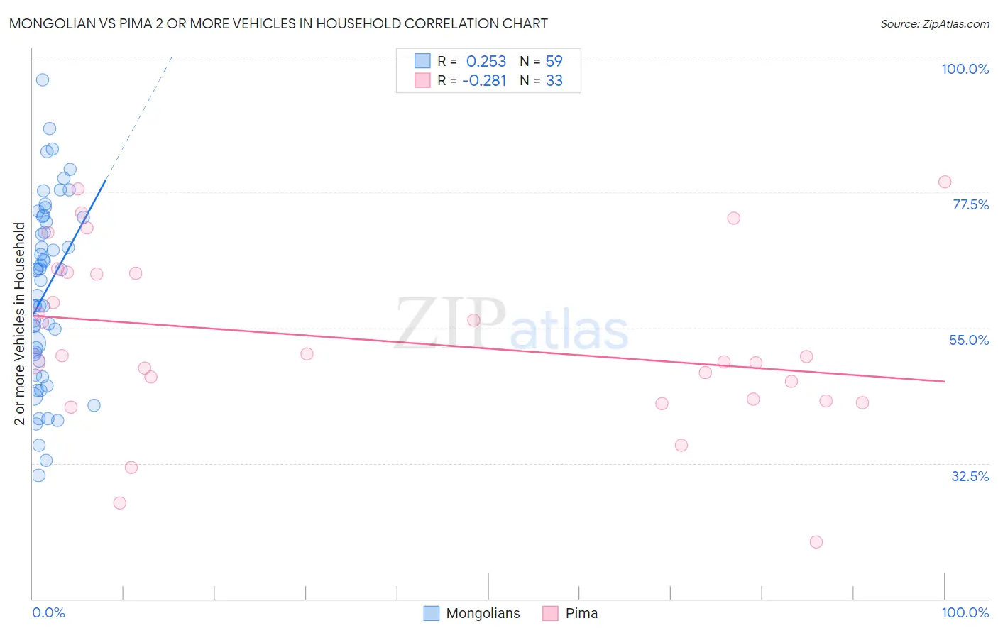Mongolian vs Pima 2 or more Vehicles in Household