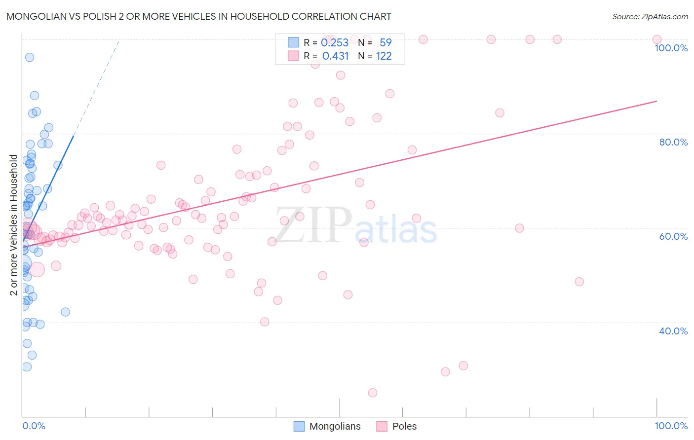 Mongolian vs Polish 2 or more Vehicles in Household