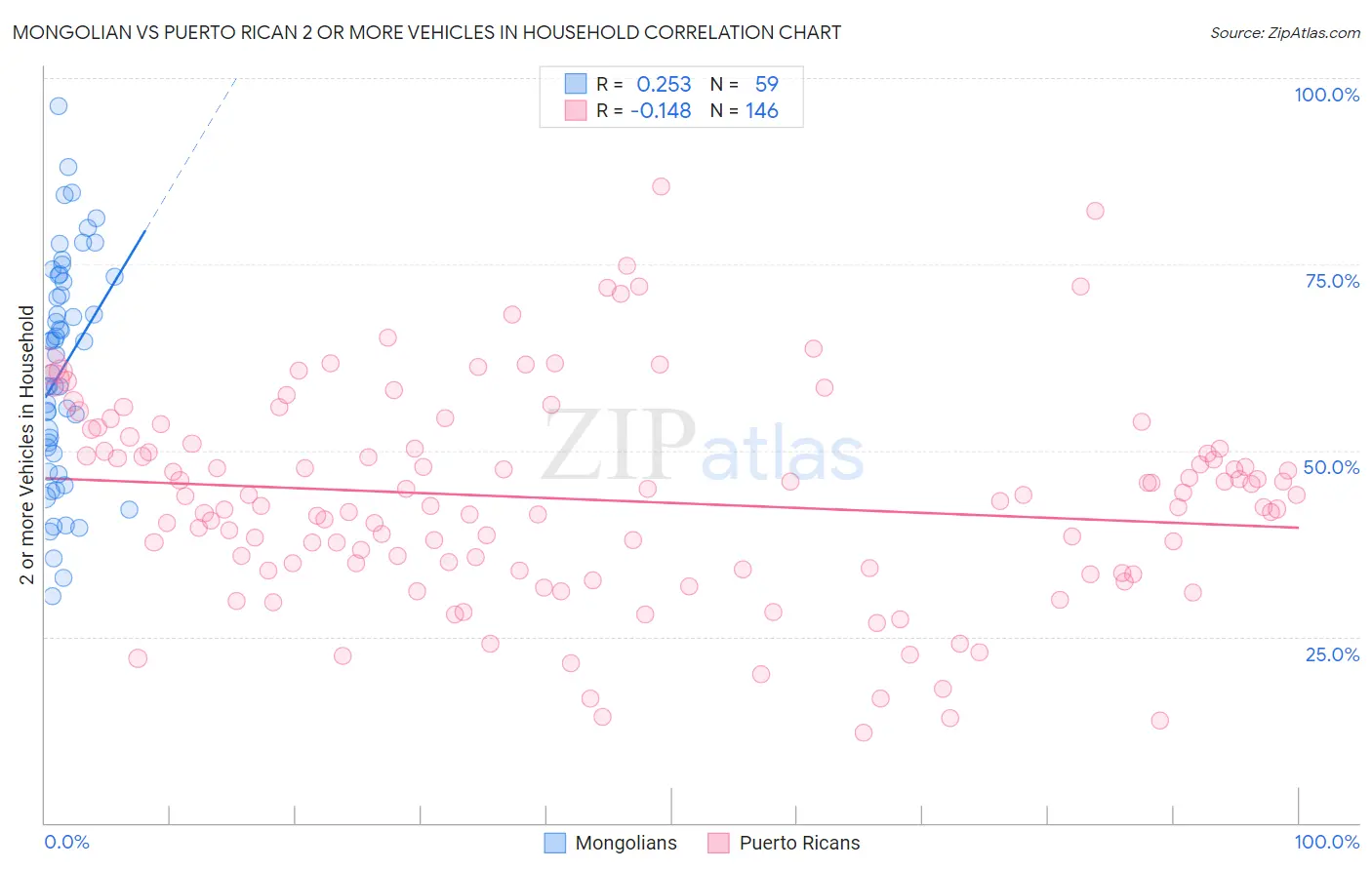 Mongolian vs Puerto Rican 2 or more Vehicles in Household