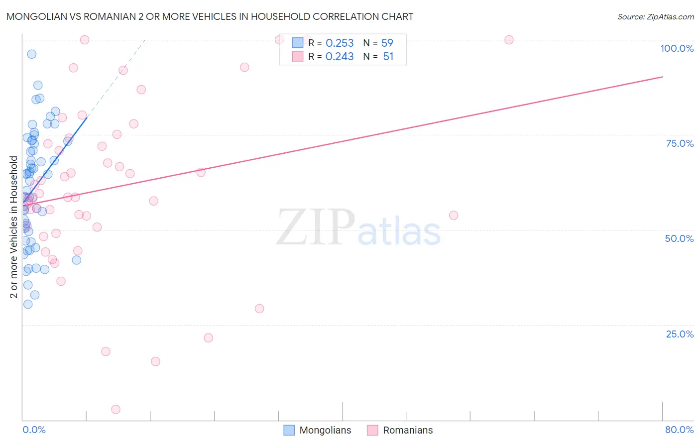 Mongolian vs Romanian 2 or more Vehicles in Household