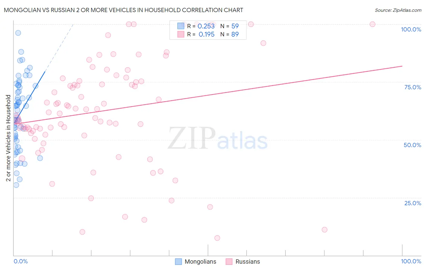 Mongolian vs Russian 2 or more Vehicles in Household