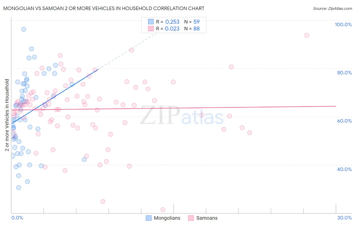 Mongolian vs Samoan 2 or more Vehicles in Household