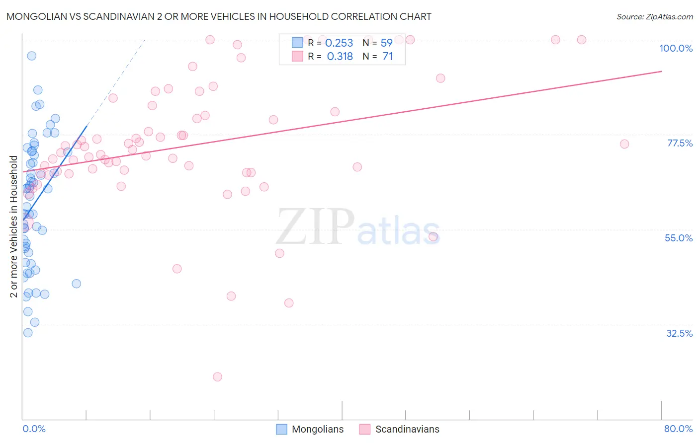 Mongolian vs Scandinavian 2 or more Vehicles in Household