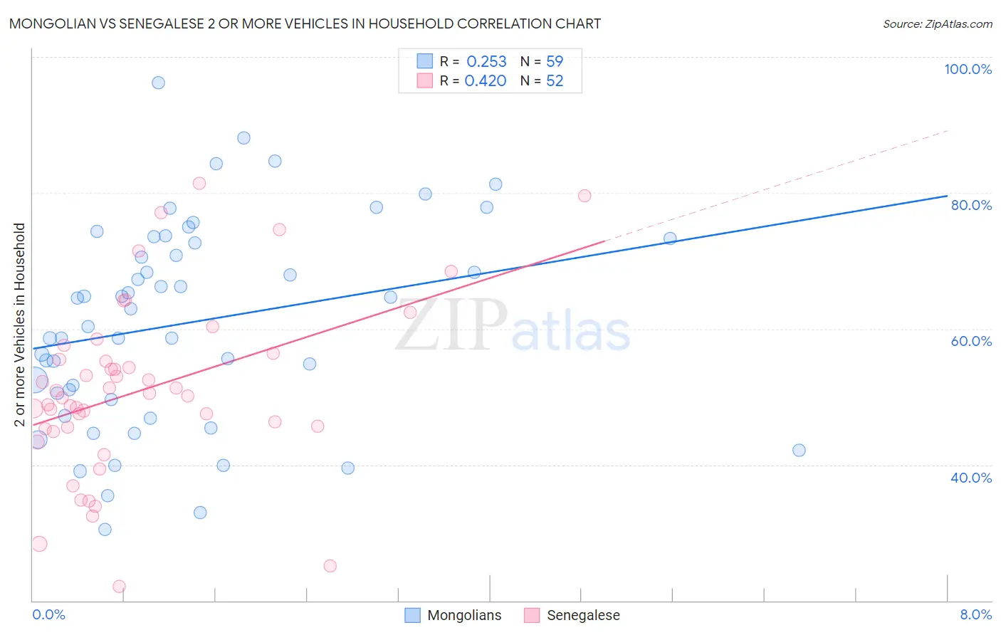 Mongolian vs Senegalese 2 or more Vehicles in Household
