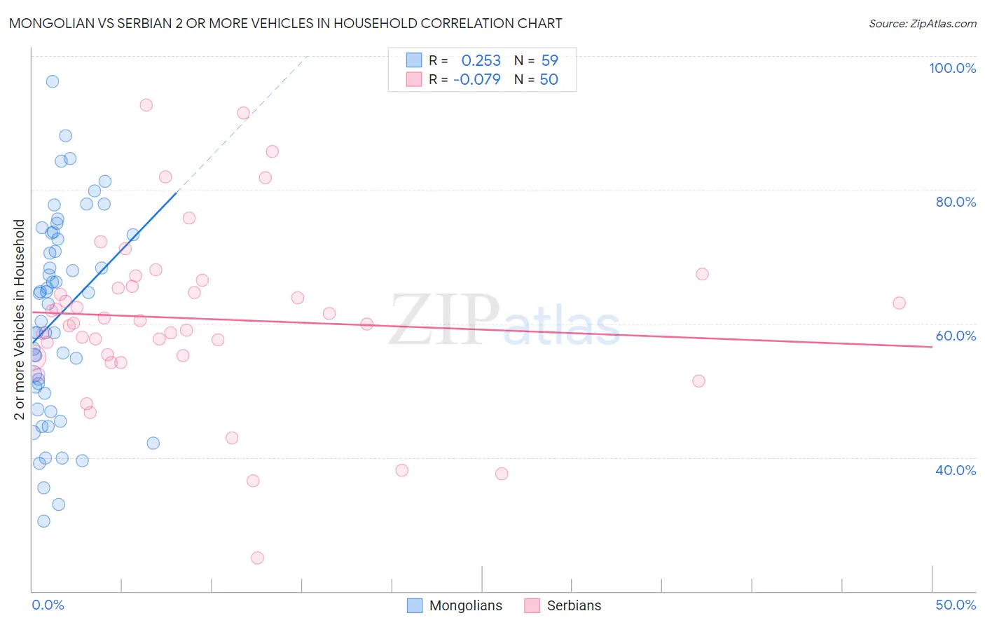 Mongolian vs Serbian 2 or more Vehicles in Household