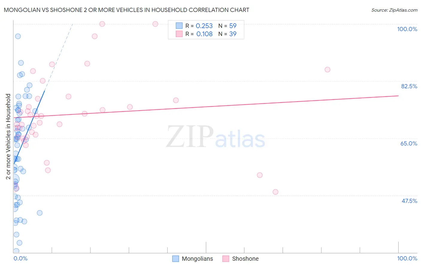 Mongolian vs Shoshone 2 or more Vehicles in Household