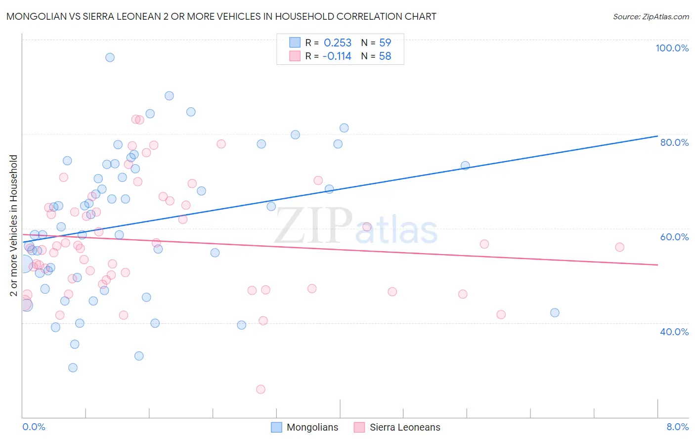 Mongolian vs Sierra Leonean 2 or more Vehicles in Household