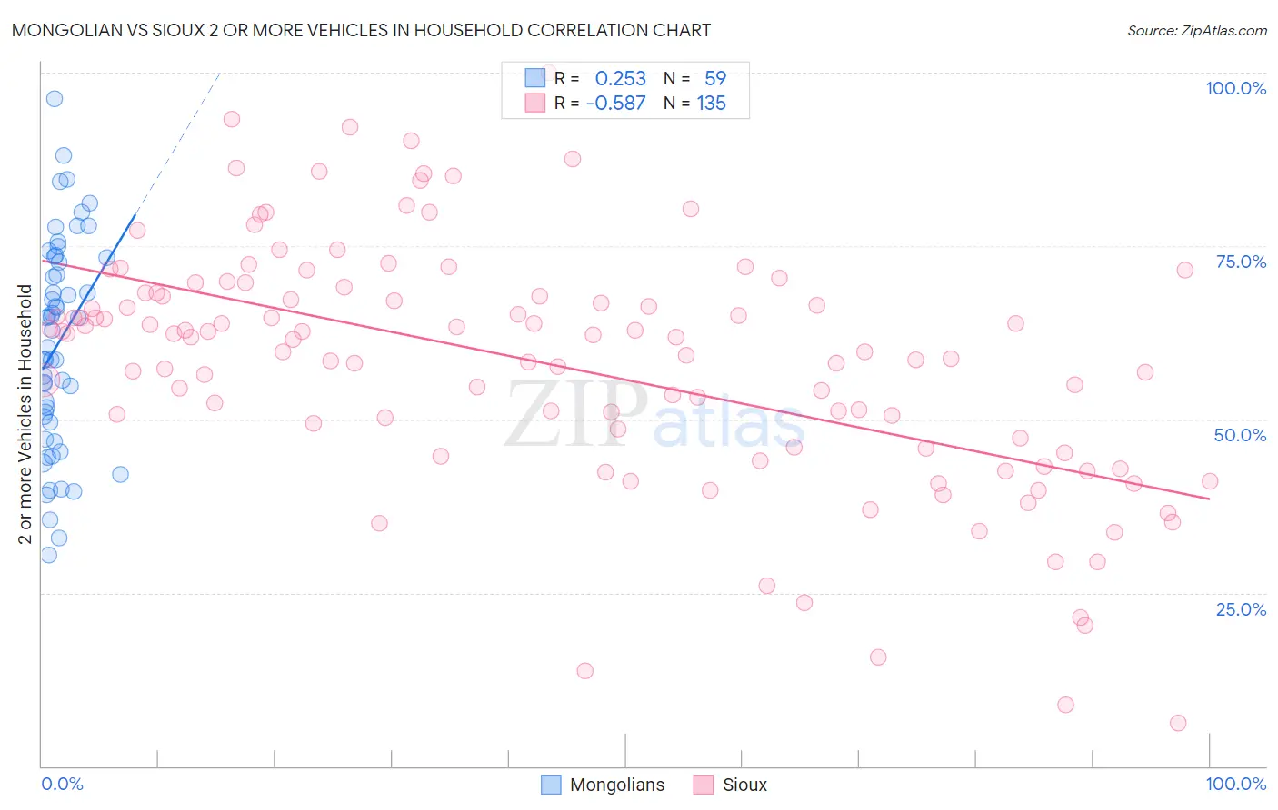 Mongolian vs Sioux 2 or more Vehicles in Household