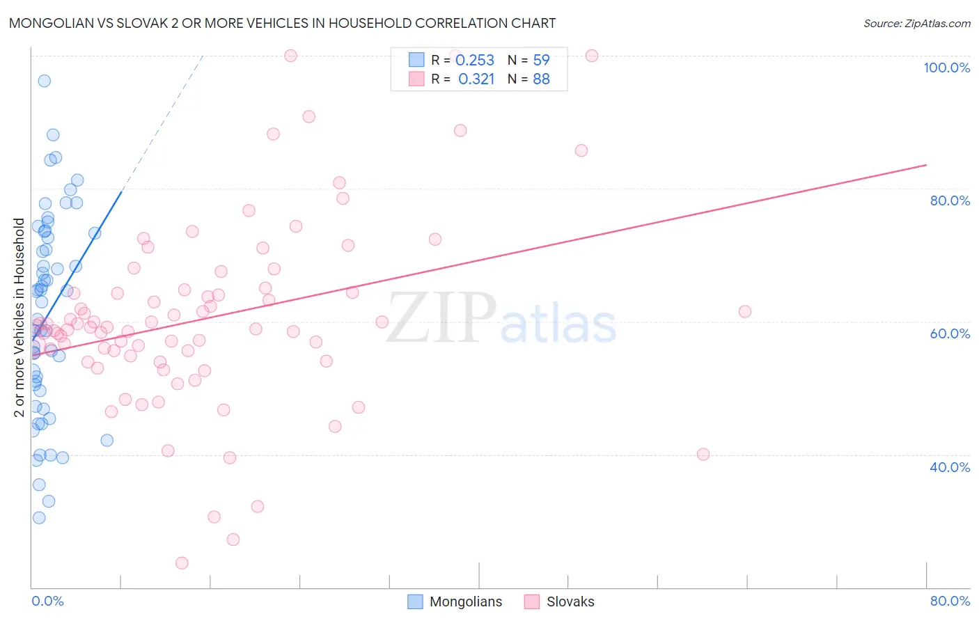 Mongolian vs Slovak 2 or more Vehicles in Household