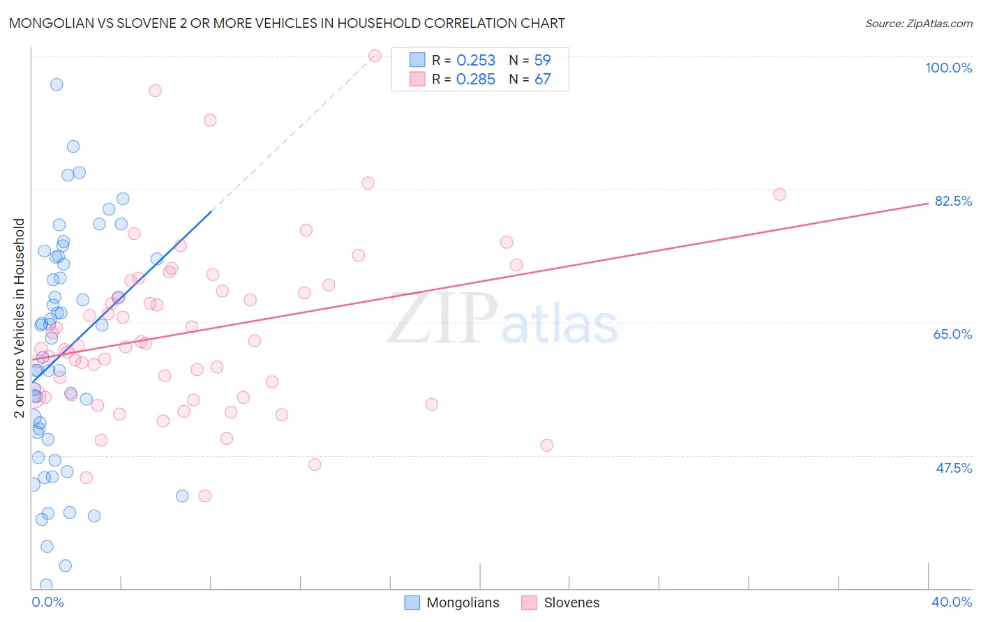 Mongolian vs Slovene 2 or more Vehicles in Household