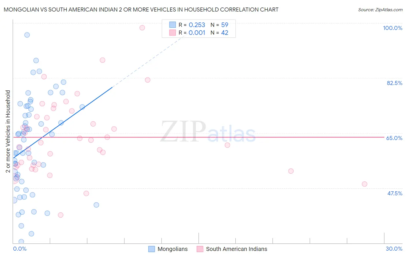 Mongolian vs South American Indian 2 or more Vehicles in Household