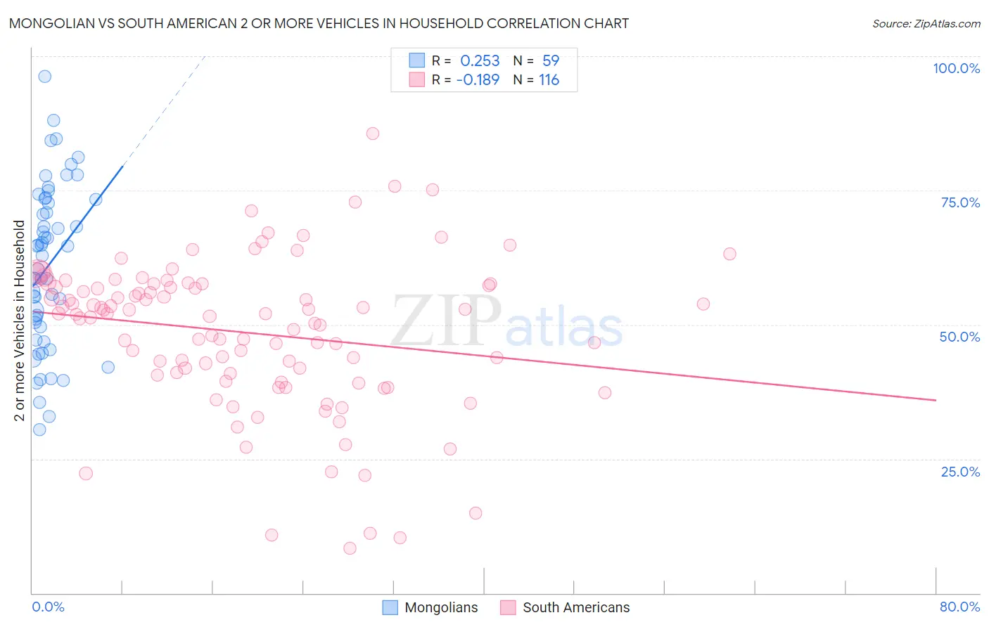 Mongolian vs South American 2 or more Vehicles in Household