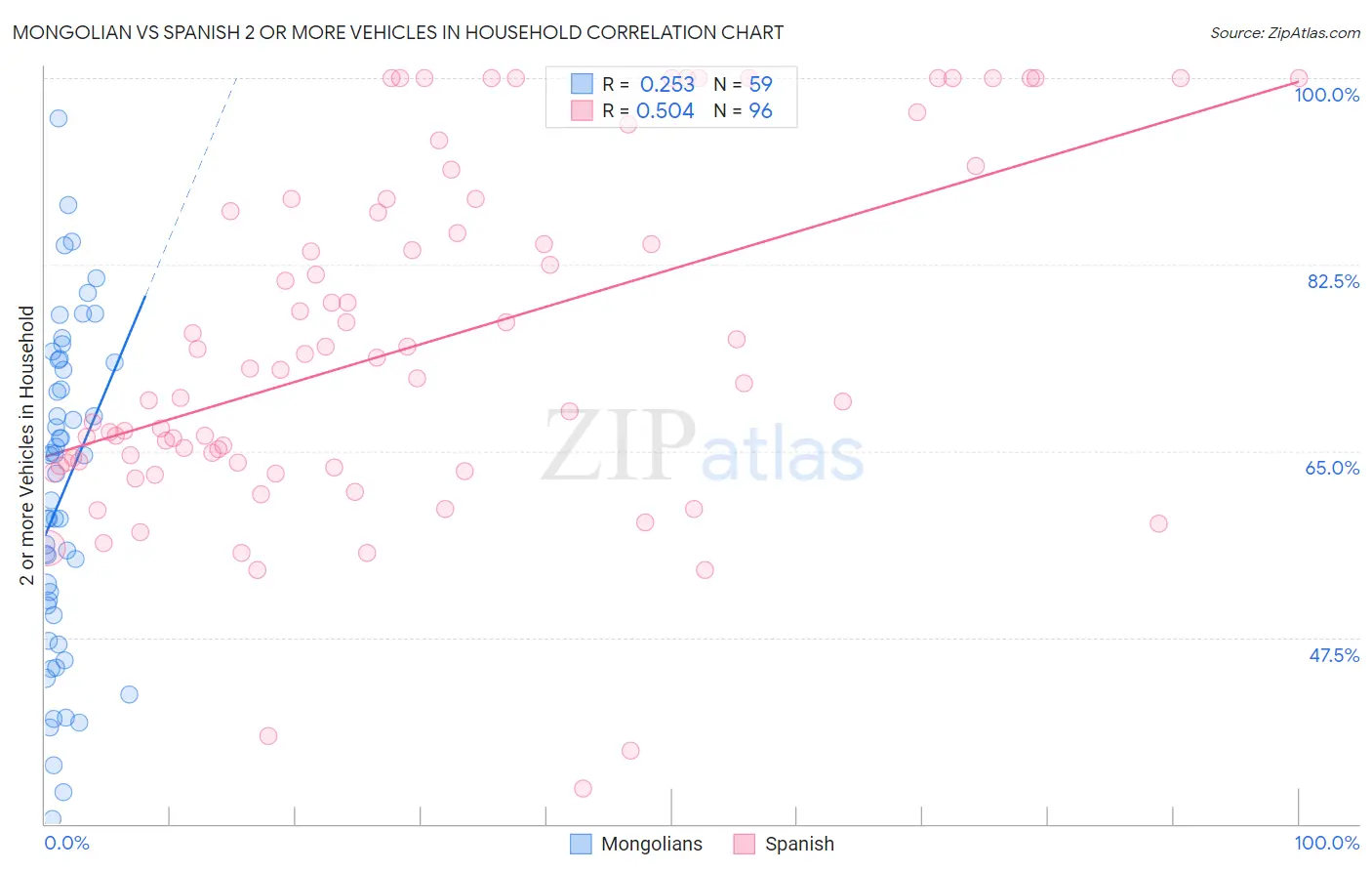 Mongolian vs Spanish 2 or more Vehicles in Household