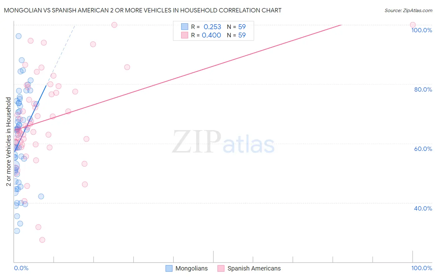 Mongolian vs Spanish American 2 or more Vehicles in Household