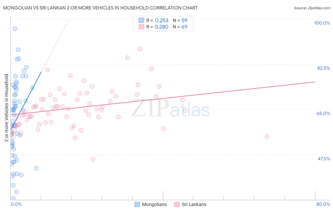 Mongolian vs Sri Lankan 2 or more Vehicles in Household