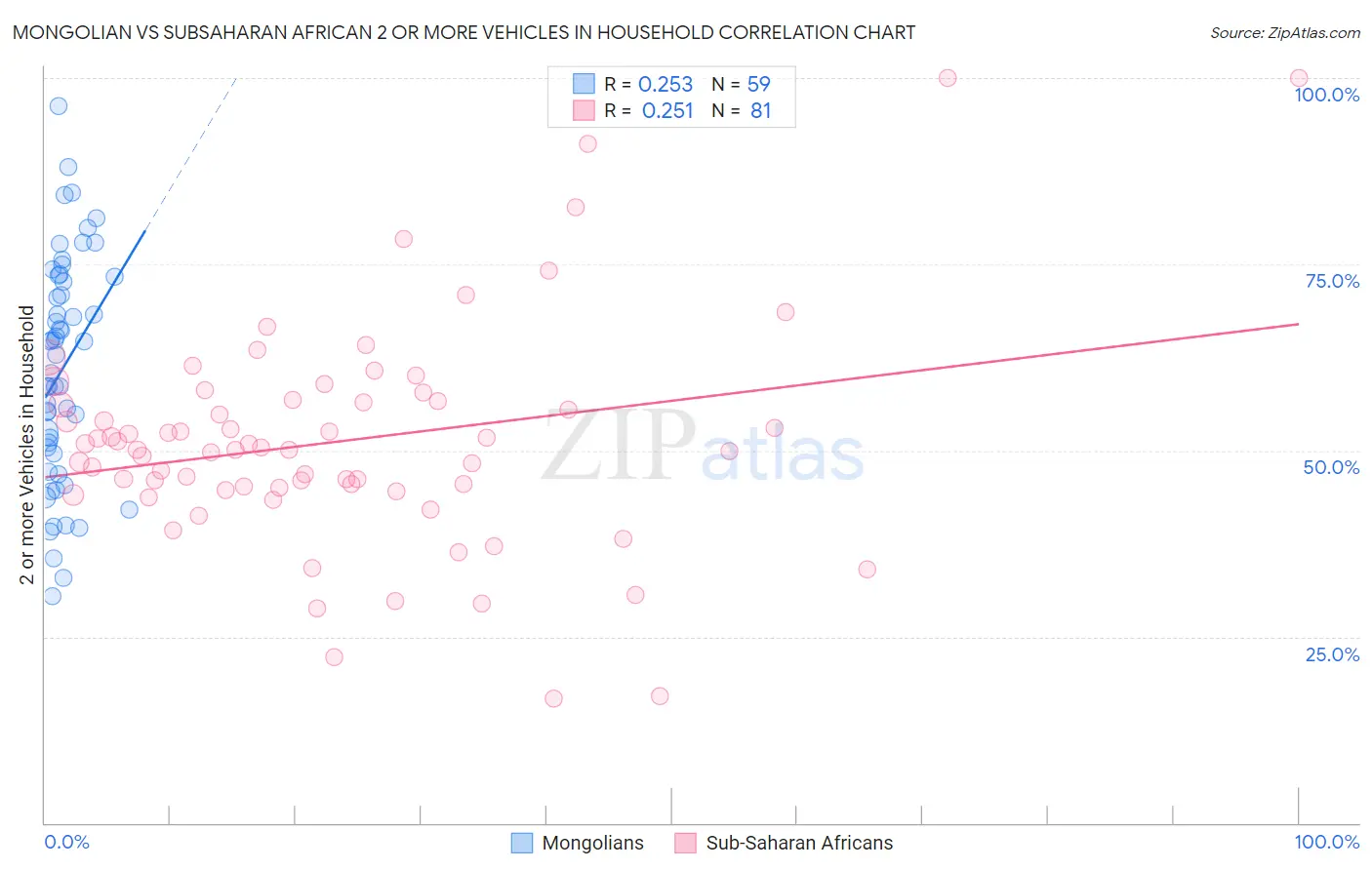 Mongolian vs Subsaharan African 2 or more Vehicles in Household