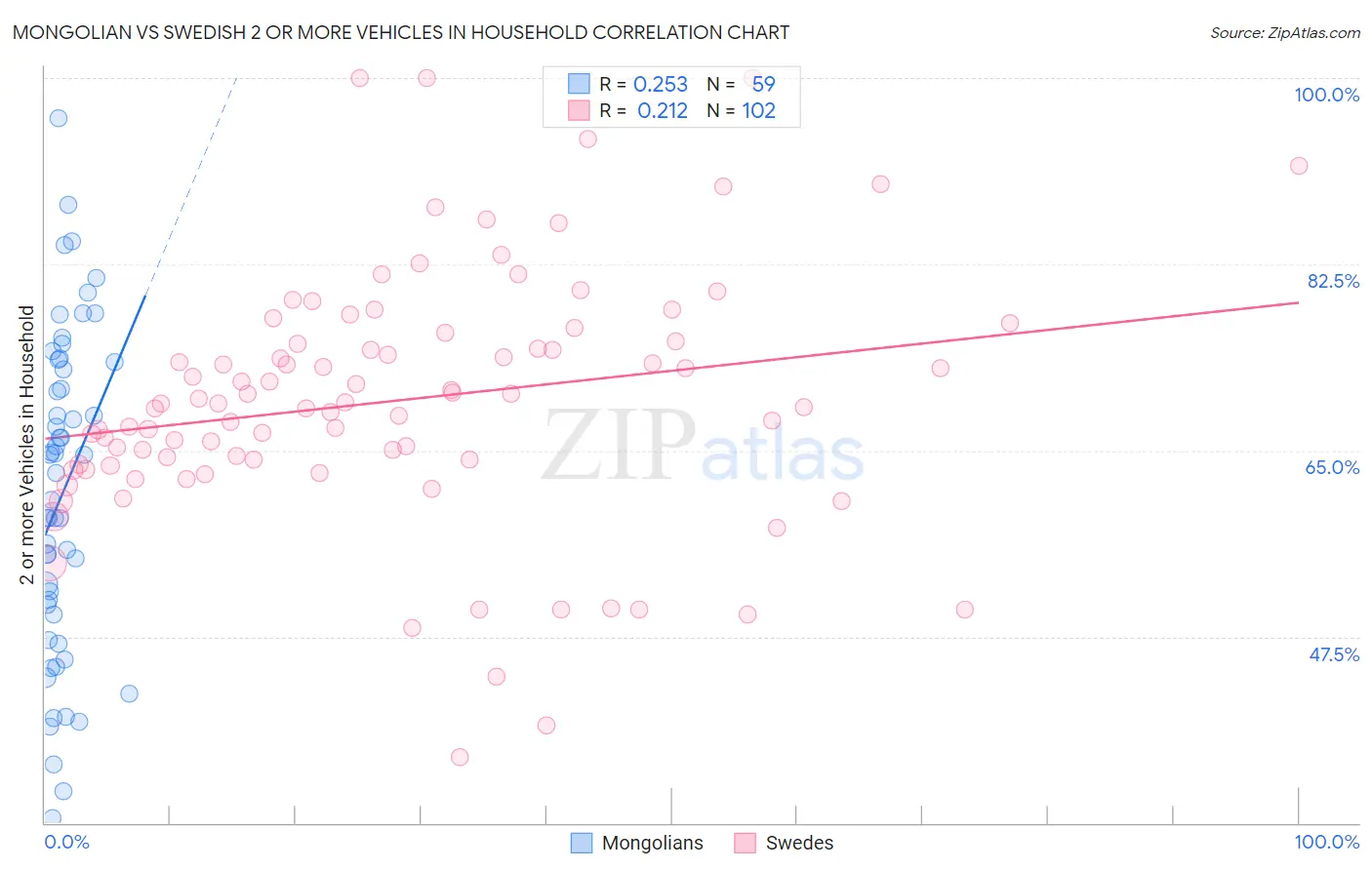 Mongolian vs Swedish 2 or more Vehicles in Household