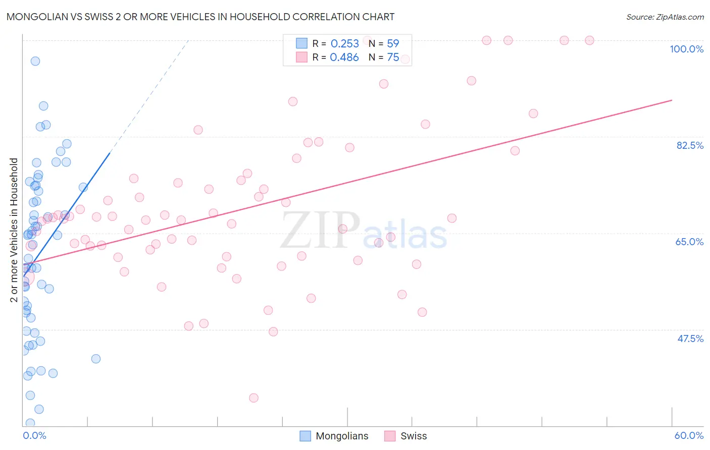 Mongolian vs Swiss 2 or more Vehicles in Household