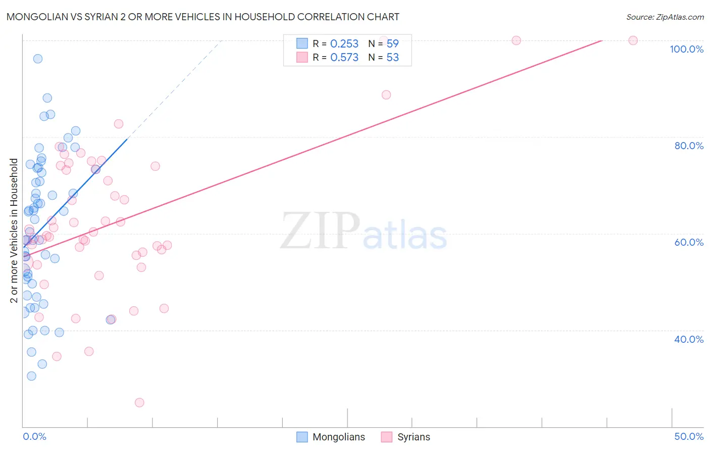 Mongolian vs Syrian 2 or more Vehicles in Household